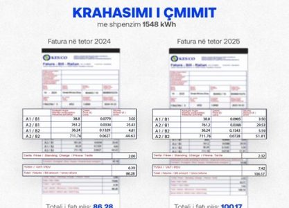 Konsum më i lartë, fatura më e lartë – kursimi bën dallimin