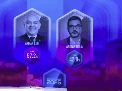 Exit-polli i PIPOS: Gjakova ia beson edhe një mandat tjetër Ardian Gjinit, lë shumë prapa Ardian Golën e VV-së