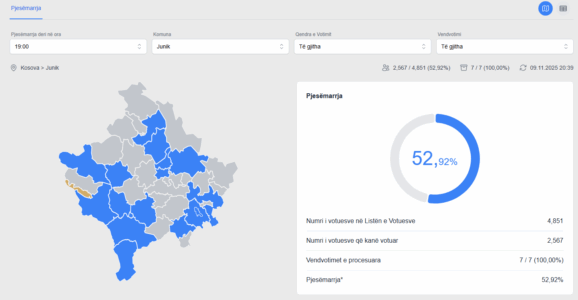 LDK fiton bindshëm në Junik