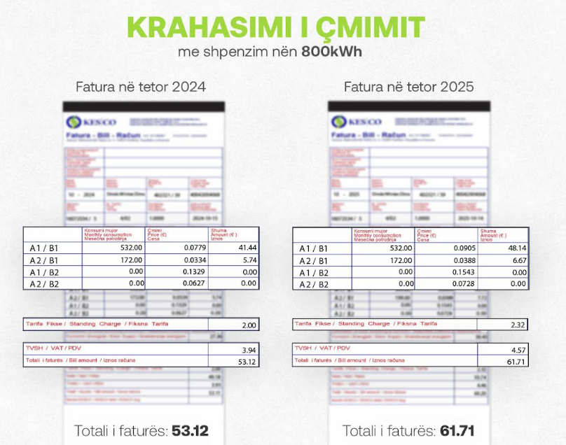 KESCO promovon kursimin e energjisë në prag të sezonit të ftohtë