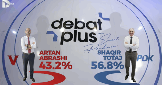 UBO: Prizrenin e fiton Totaj, VV’ja mbetet mbrapa