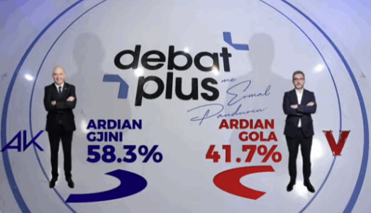 Në Gjakovë triumfon Ardian Gjini, sipas UBO