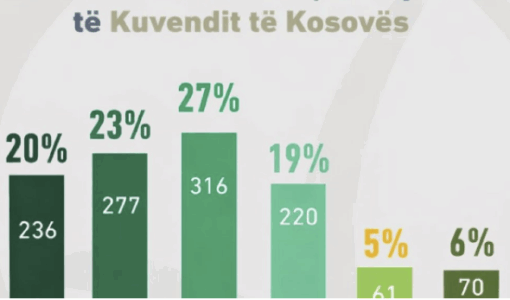 DnV: Një pjesë e konsiderueshme e kandidatëve për deputetë janë nën 30 vjeç