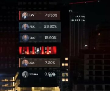 Exit-Polli i Baton Haxhiut: VV e para me 43.5%, PDK 23.6 %, LDK 15.9 % AAK 7.2%