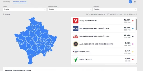 Publikohen rezultatet e para preliminare në platformën e KQZ – ky është rezultati