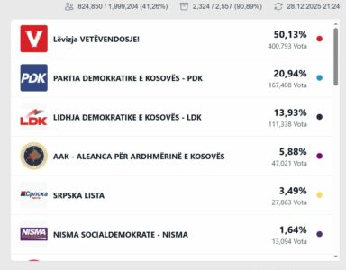 Numërohen mbi 90 për qind të votave, ky është rezultati