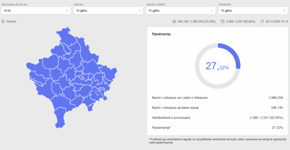 546 mijë qytetarë votuan deri në ora 15:00