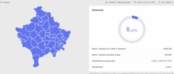 Të dhënat e fundit: Deri në orën 11:00 kanë votuar mbi 160 mijë qytetarë