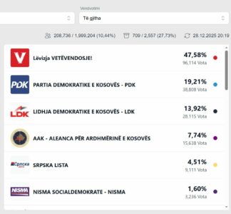 Numërohen rreth 27% të votave të numëruara: Kështu duket rezultatet deri tash