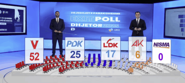 Exit Polli i UBO Consulting: Kaq ulëse kanë fituar partitë politike në Kuvend