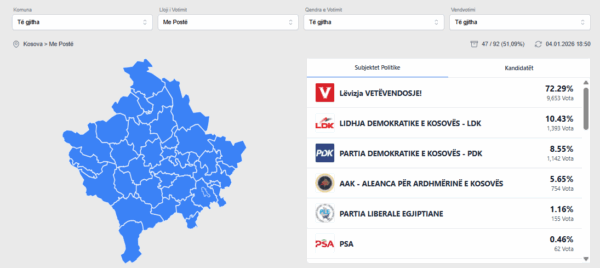 Numërohen mbi 50% e votave me postë, Vetëvendosje mbi 72%