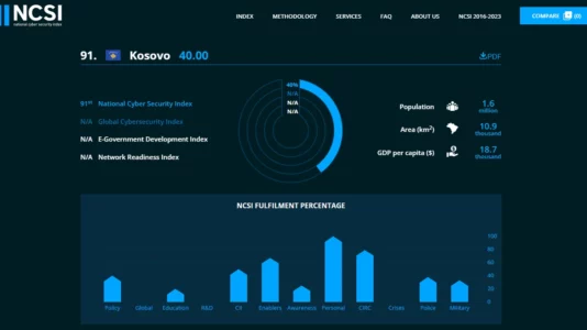 Kosova e 91-ta në botë për siguri kibernetike, shumë prapa Shqipërisë